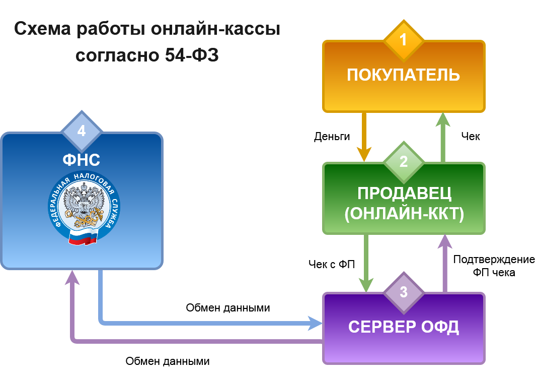 Зачем нужен ОФД: проверка чеков — umki.org